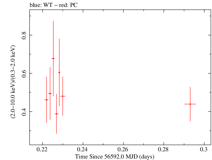 Swift hardness ratio for Observation ID 00031531019
