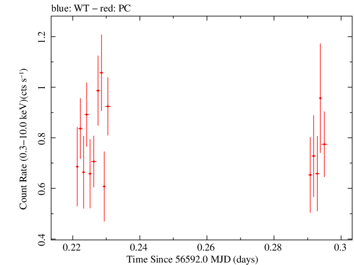 Swift light curve for Observation ID 00031531019