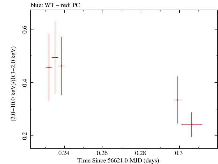 Swift hardness ratio for Observation ID 00031531020