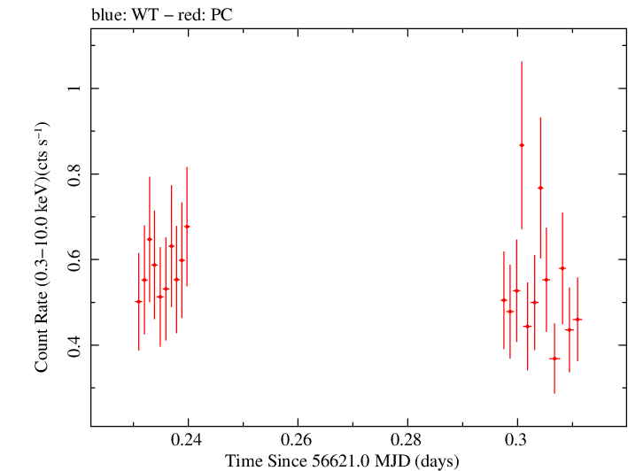 Swift light curve for Observation ID 00031531020