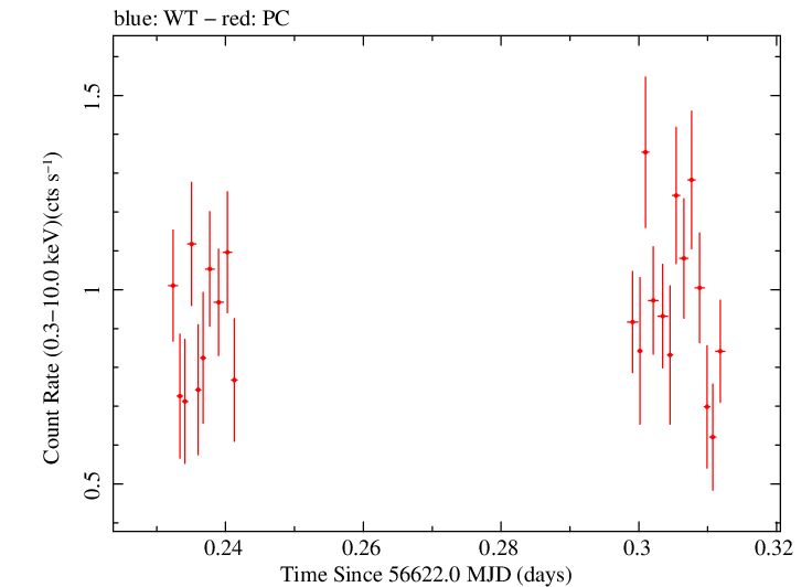 Swift light curve for Observation ID 00031531021
