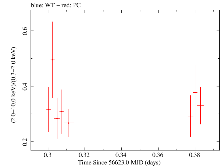 Swift hardness ratio for Observation ID 00031531022