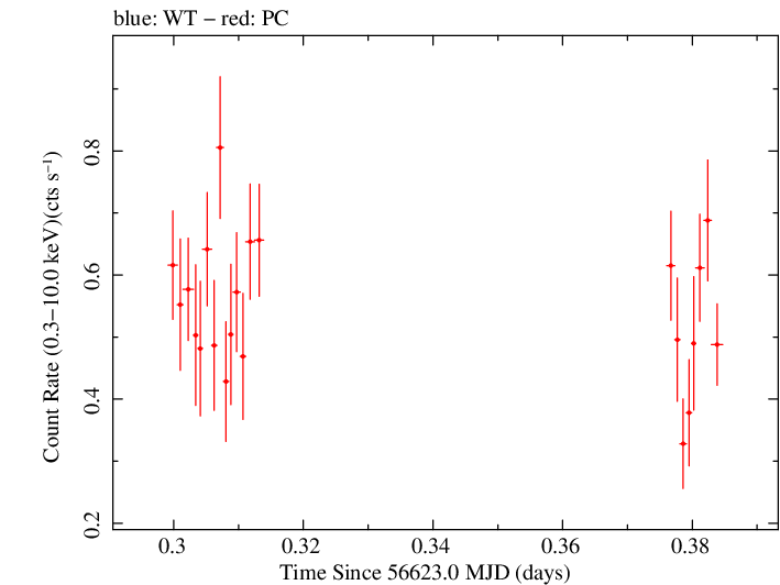 Swift light curve for Observation ID 00031531022