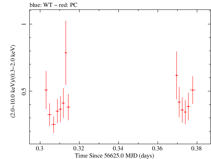 Swift hardness ratio for Observation ID 00031531024
