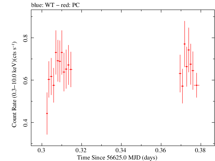Swift light curve for Observation ID 00031531024