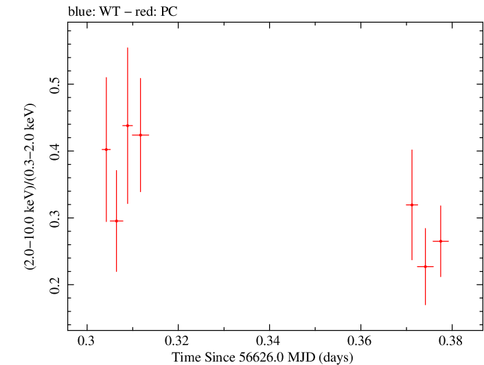 Swift hardness ratio for Observation ID 00031531025