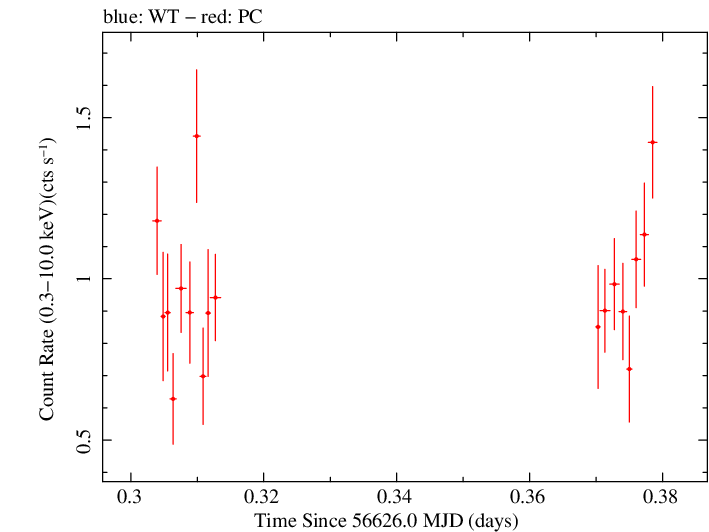 Swift light curve for Observation ID 00031531025