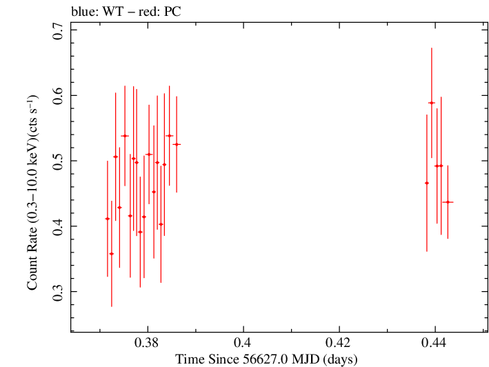 Swift light curve for Observation ID 00031531026