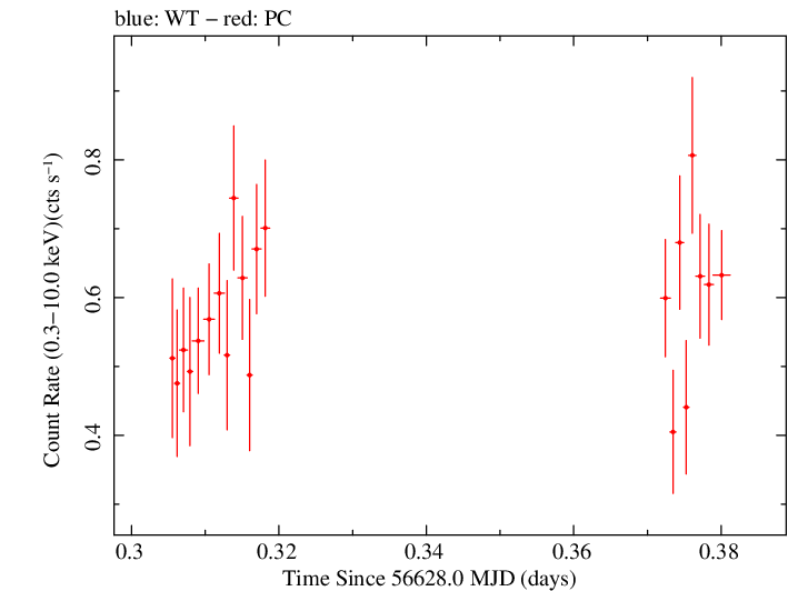 Swift light curve for Observation ID 00031531027