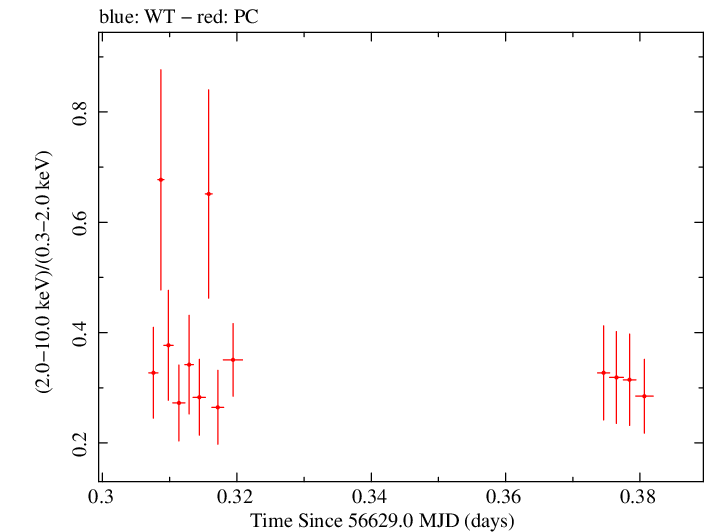 Swift hardness ratio for Observation ID 00031531028
