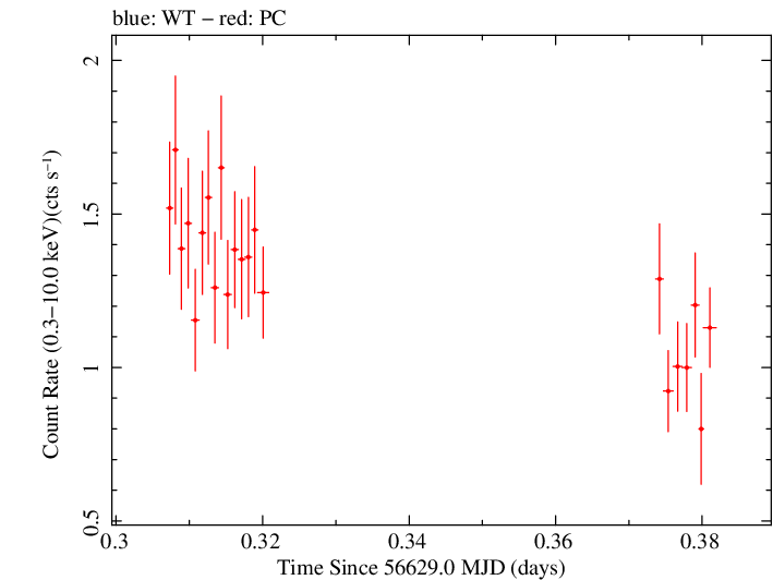Swift light curve for Observation ID 00031531028