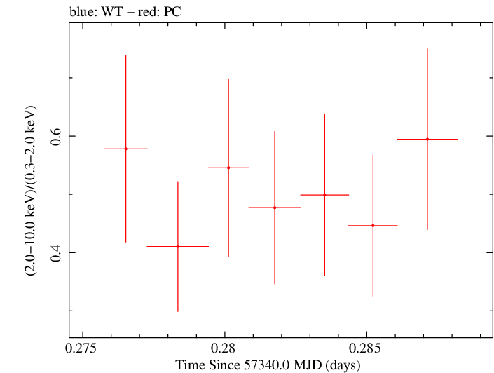 Swift hardness ratio for Observation ID 00031531029