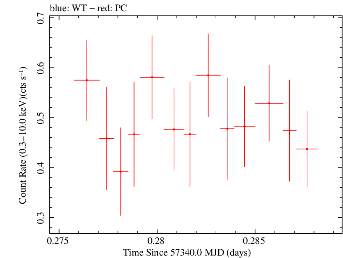 Swift light curve for Observation ID 00031531029