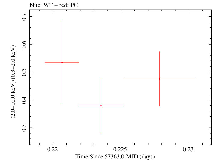 Swift hardness ratio for Observation ID 00031531030