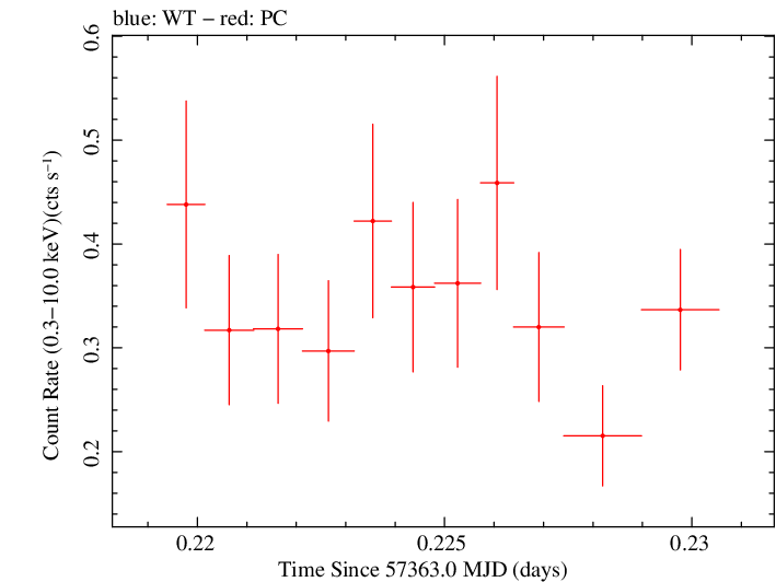 Swift light curve for Observation ID 00031531030