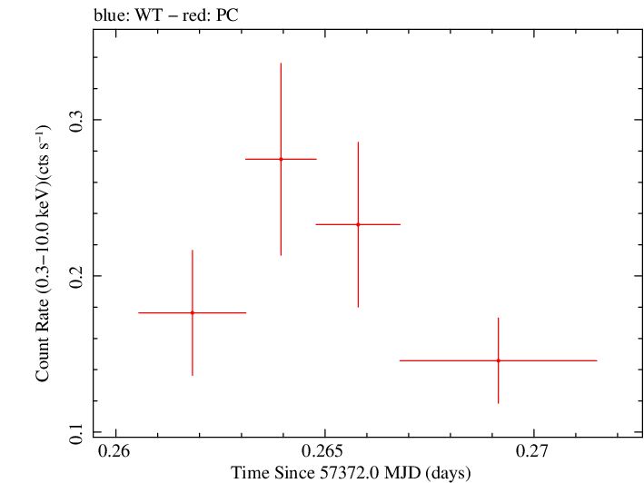 Swift light curve for Observation ID 00031531031