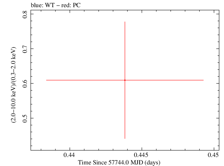 Swift hardness ratio for Observation ID 00031531032