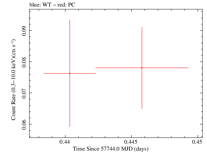Swift light curve for Observation ID 00031531032