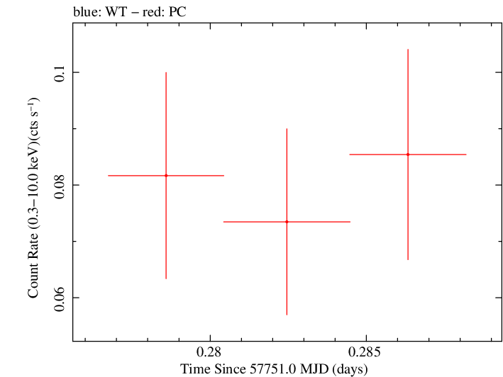 Swift light curve for Observation ID 00031531033