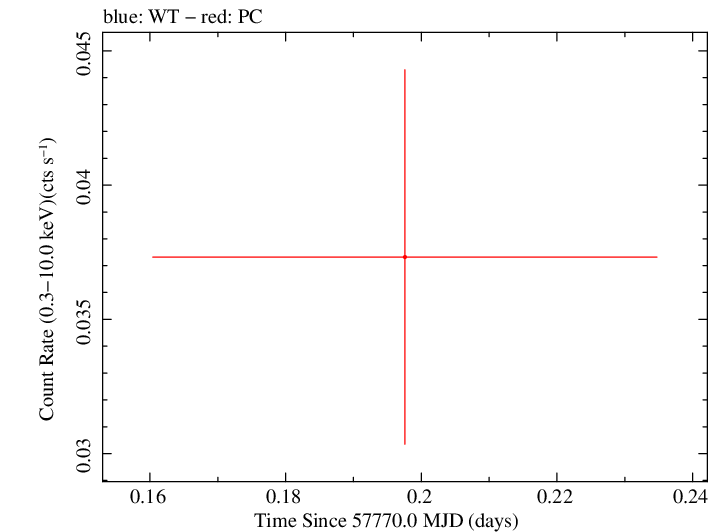 Swift light curve for Observation ID 00031531035
