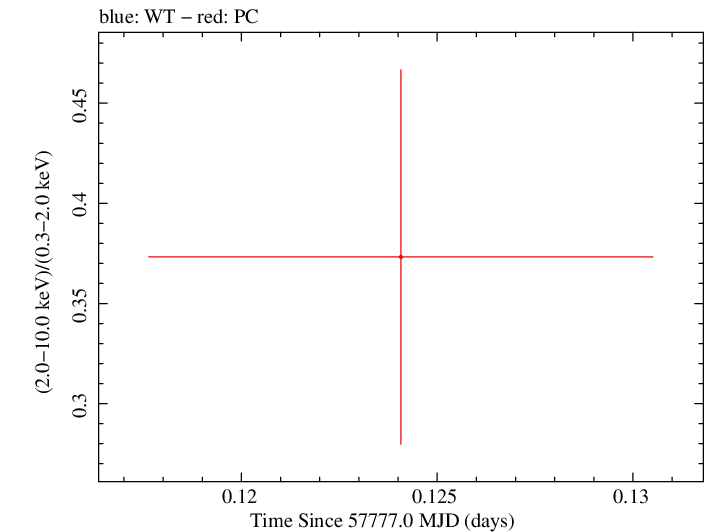 Swift hardness ratio for Observation ID 00031531036