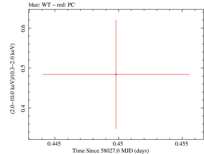 Swift hardness ratio for Observation ID 00031531037
