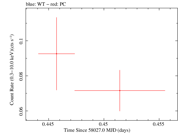 Swift light curve for Observation ID 00031531037