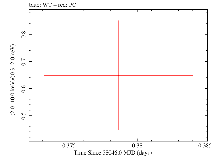 Swift hardness ratio for Observation ID 00031531038
