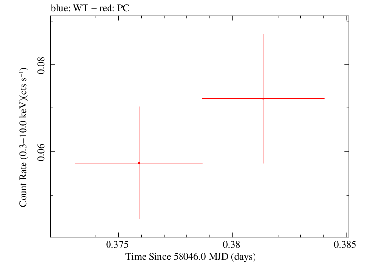 Swift light curve for Observation ID 00031531038