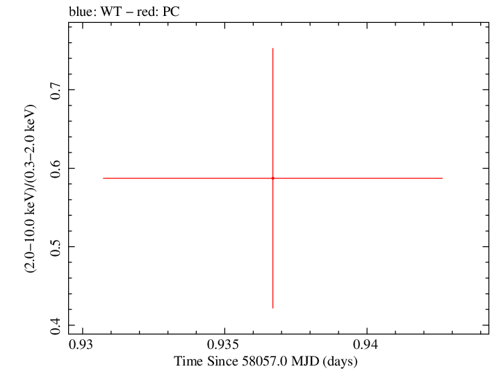 Swift hardness ratio for Observation ID 00031531039