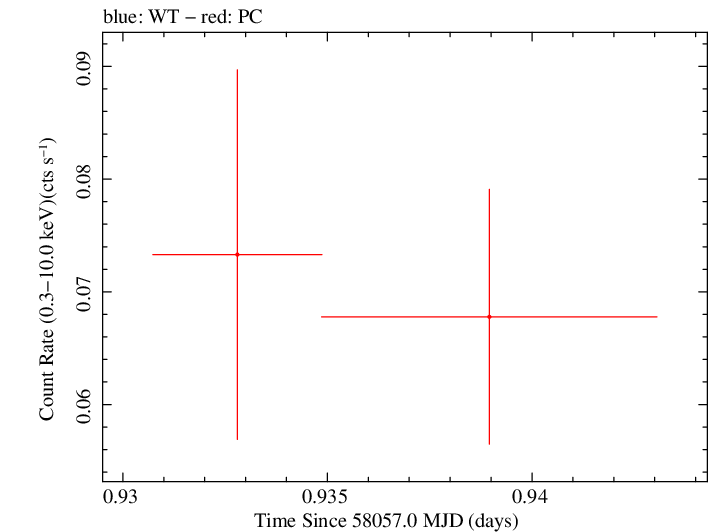 Swift light curve for Observation ID 00031531039