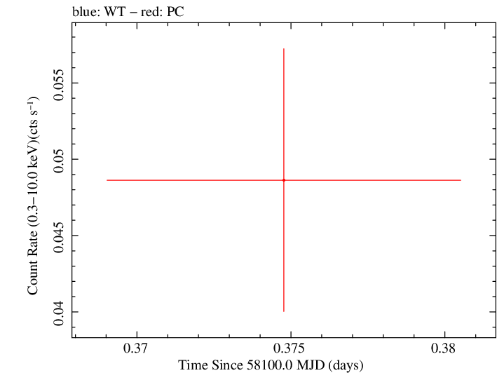 Swift light curve for Observation ID 00031531040