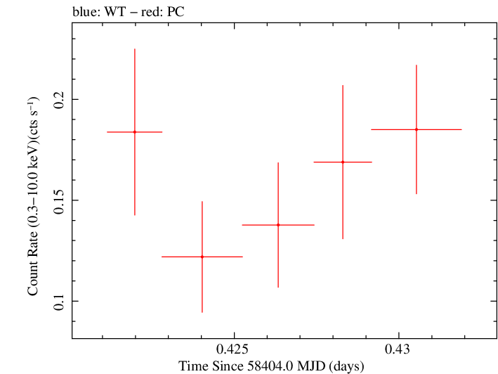 Swift light curve for Observation ID 00031531043