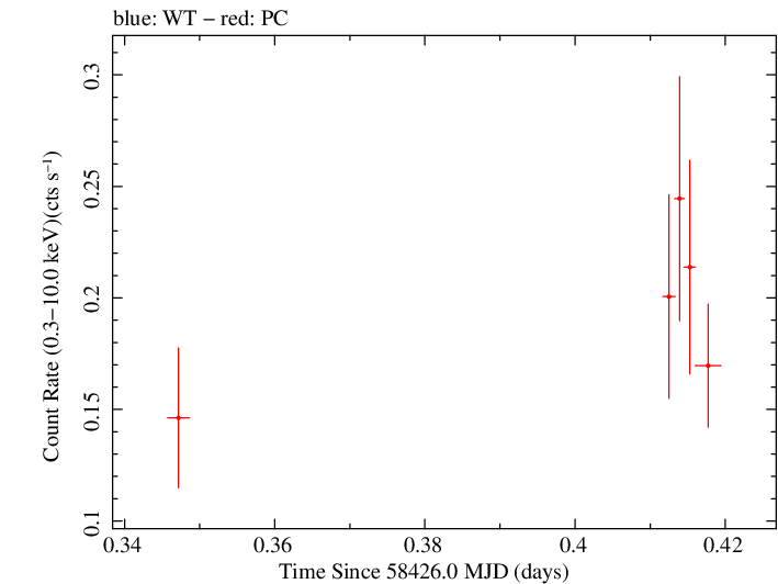 Swift light curve for Observation ID 00031531045