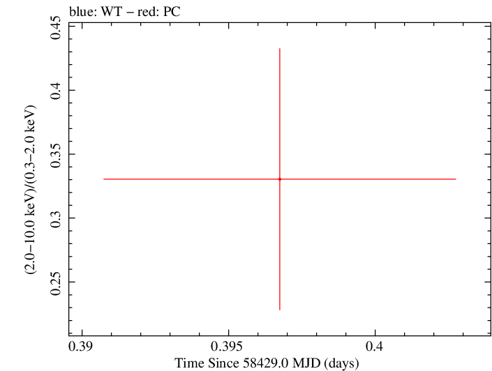Swift hardness ratio for Observation ID 00031531046