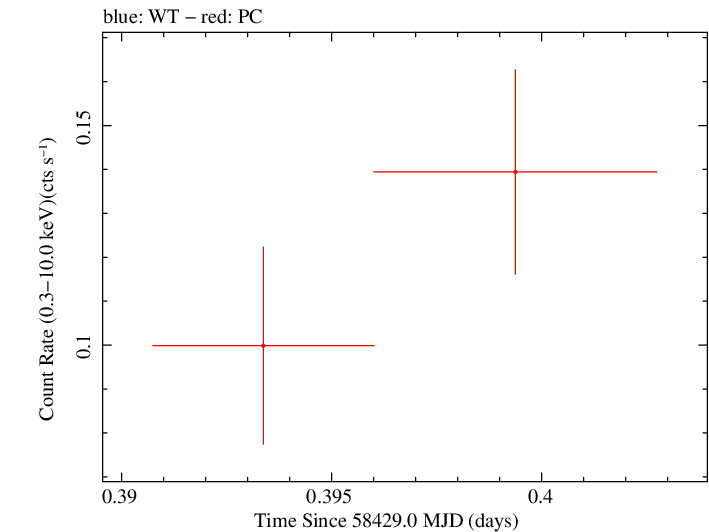 Swift light curve for Observation ID 00031531046