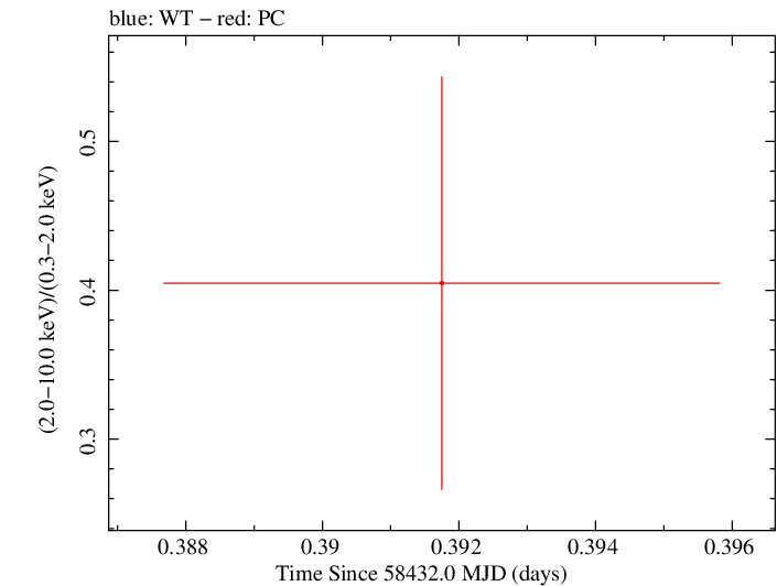 Swift hardness ratio for Observation ID 00031531047