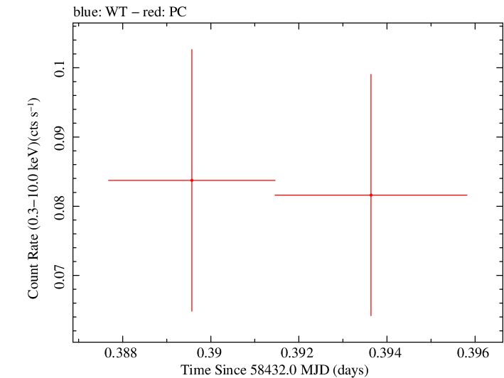 Swift light curve for Observation ID 00031531047