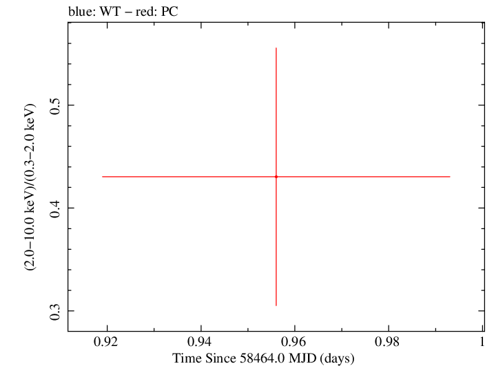 Swift hardness ratio for Observation ID 00031531049