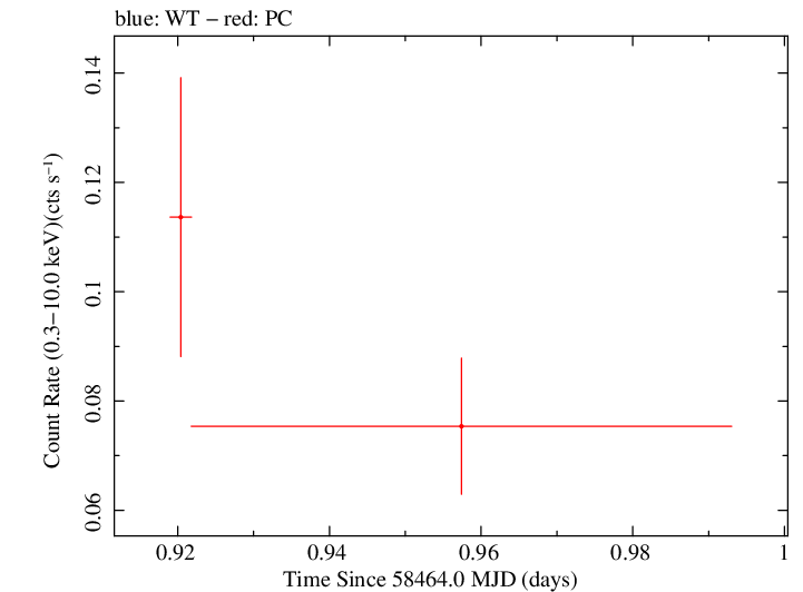 Swift light curve for Observation ID 00031531049