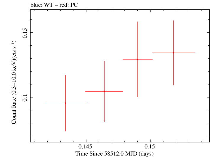 Swift light curve for Observation ID 00031531050