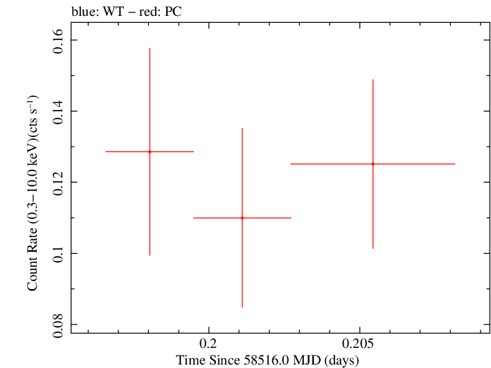 Swift light curve for Observation ID 00031531051
