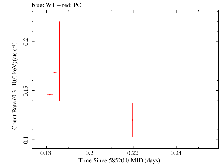 Swift light curve for Observation ID 00031531052
