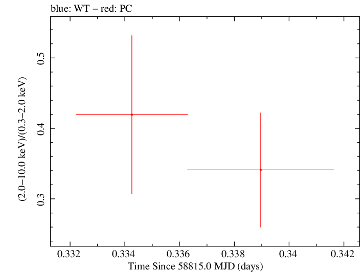 Swift hardness ratio for Observation ID 00031531054
