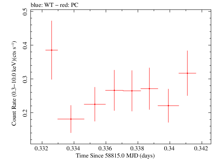 Swift light curve for Observation ID 00031531054
