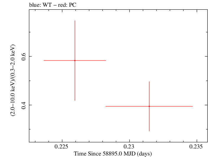Swift hardness ratio for Observation ID 00031531055