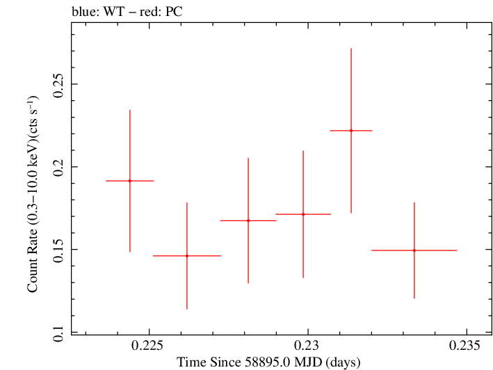 Swift light curve for Observation ID 00031531055