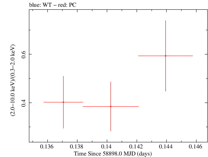 Swift hardness ratio for Observation ID 00031531056