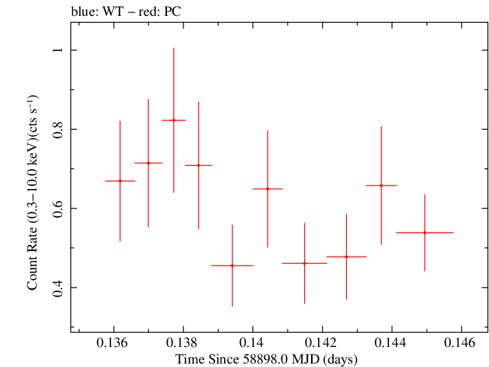 Swift light curve for Observation ID 00031531056