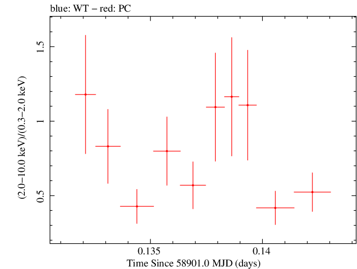 Swift hardness ratio for Observation ID 00031531057
